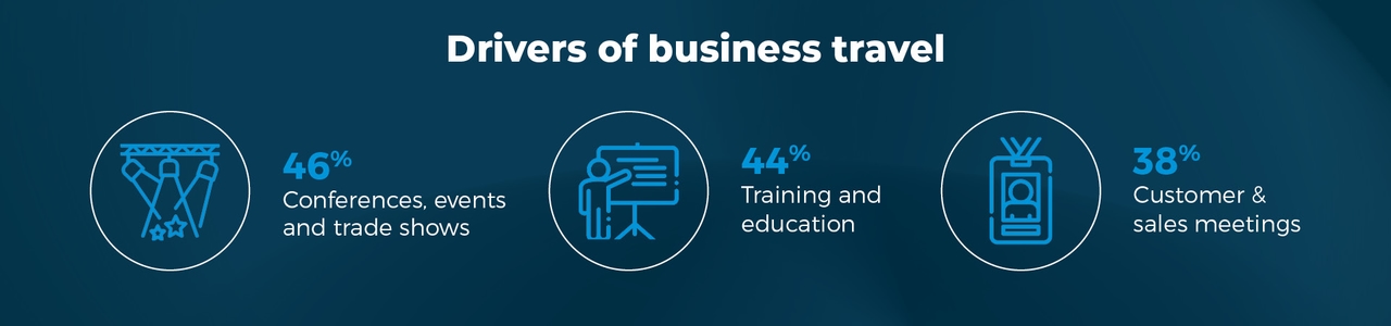 Events are driving business travel for Millennials and Gen Z employees