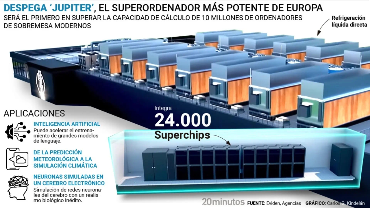 A Europa lança o JUPITER, um supercomputador do tamanho de quatro quadras de tênis capaz de simular o cérebro humano.