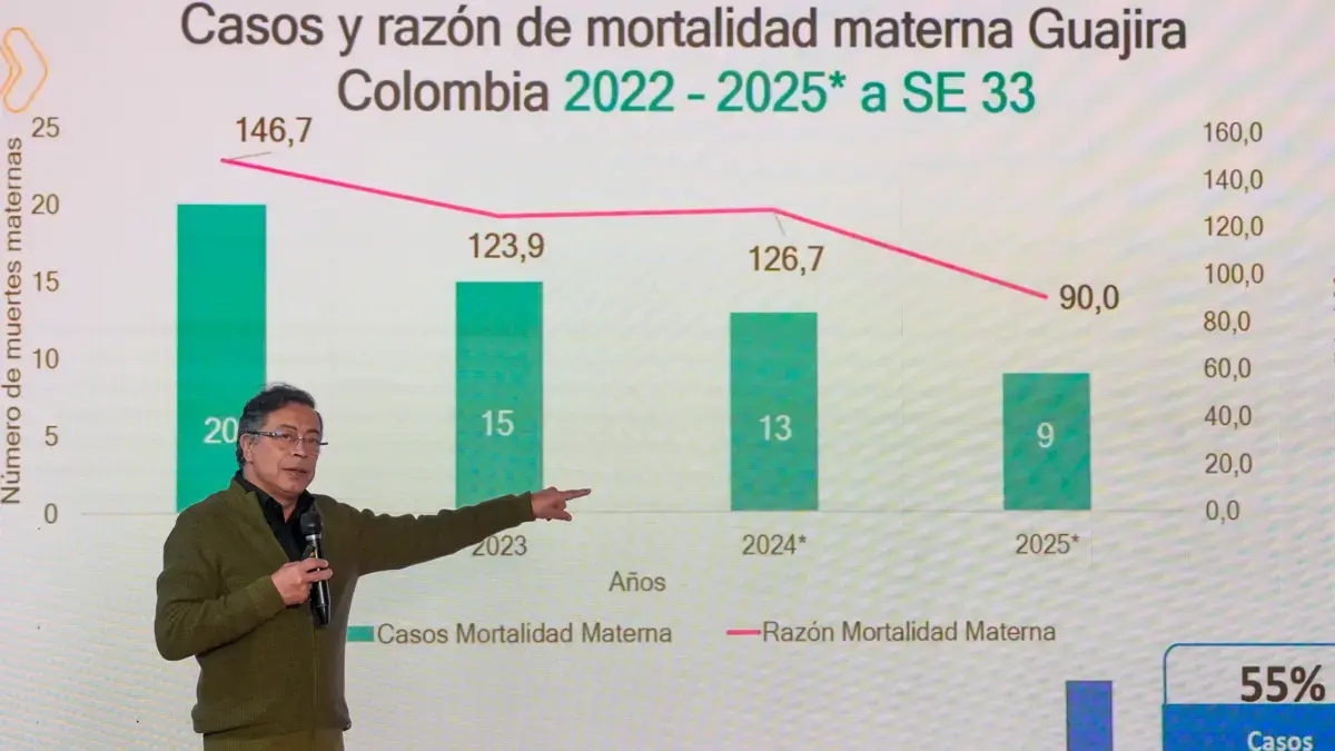 Especialistas descrevem os números de saúde apresentados como uma vitória do presidente Gustavo Petro como "falsos".