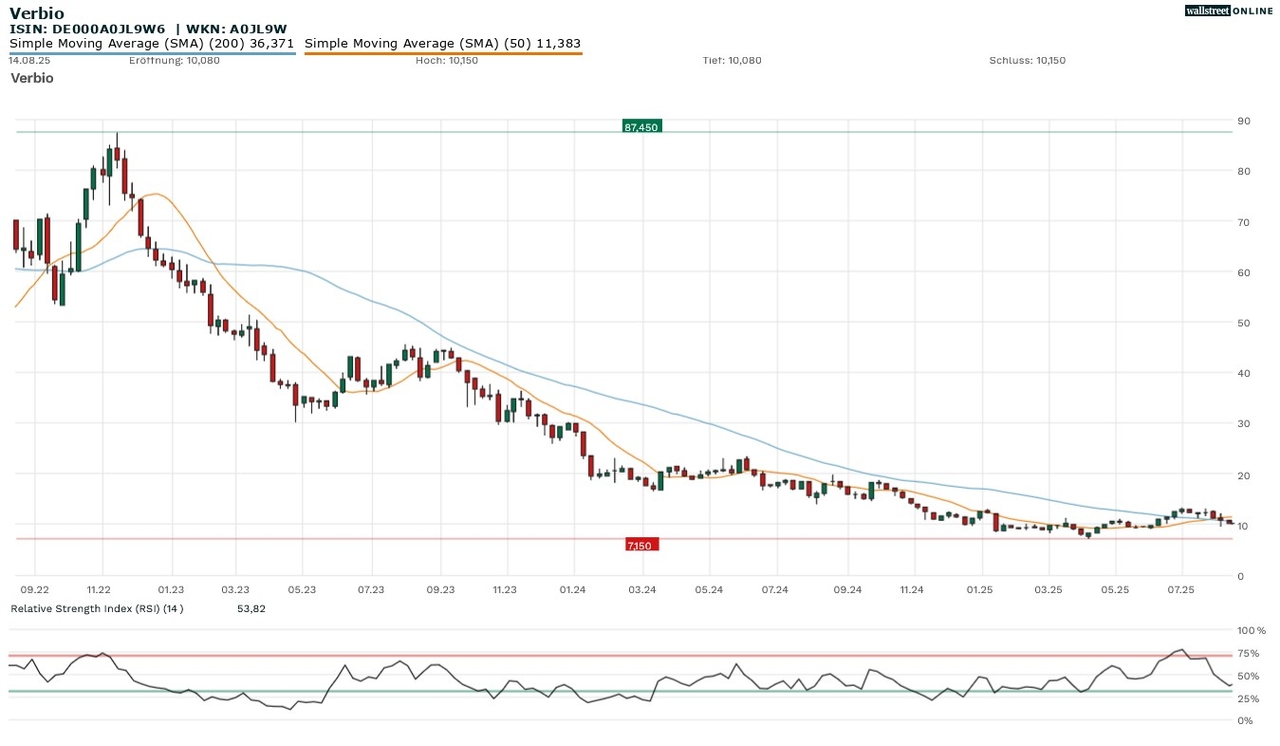 Verbio shares: Golden Cross – buy now?! Why the €10 mark will be crucial!
