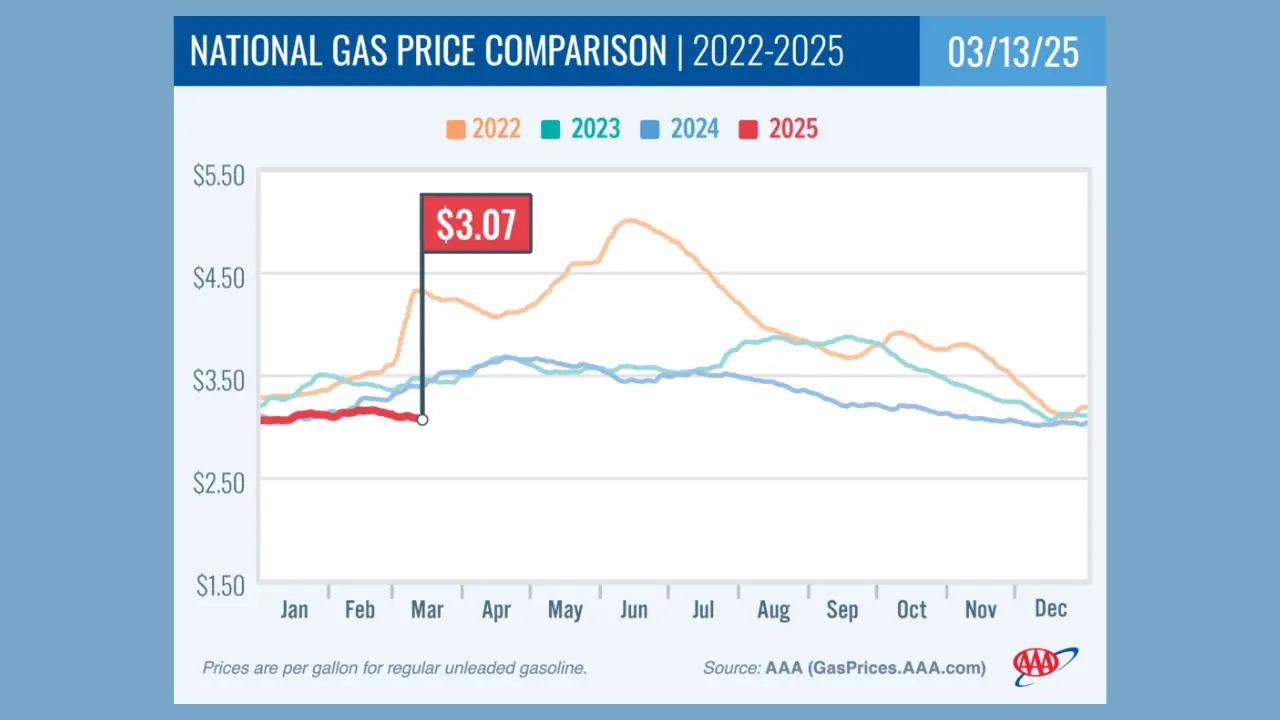 Gas Prices Now 8 Cents Lower Than Last Month