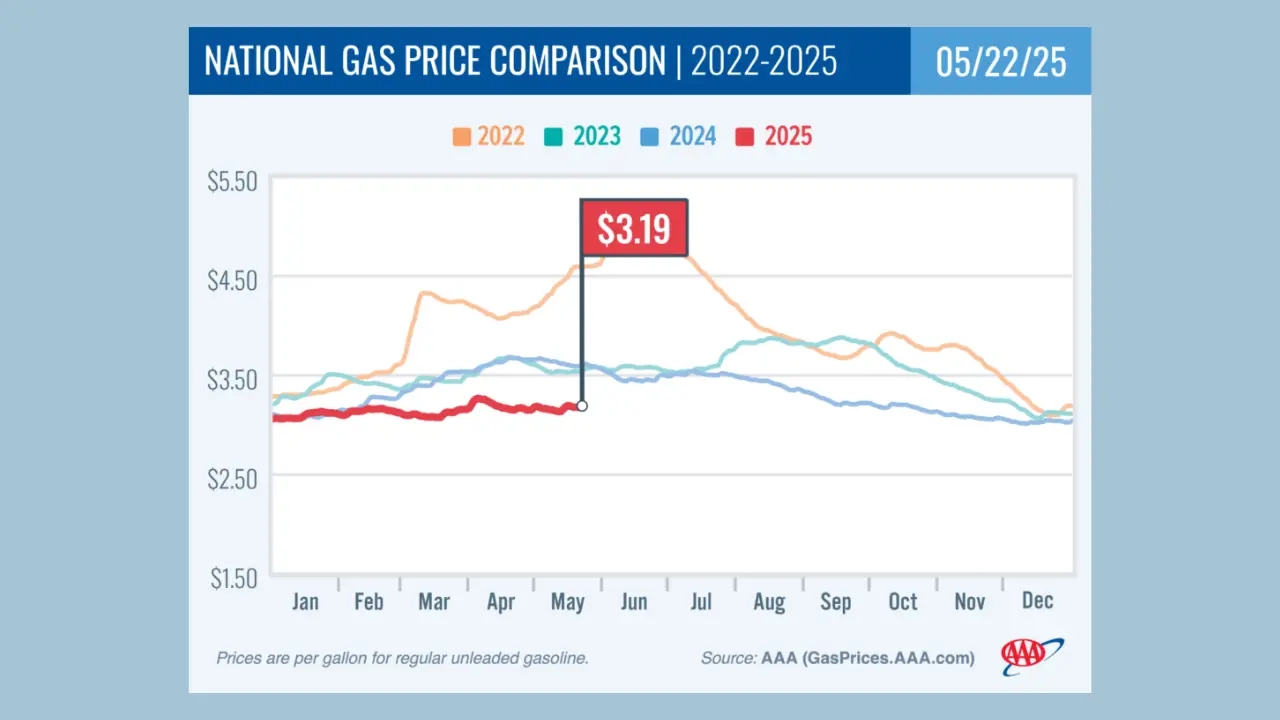 I prezzi del gas rimangono stabili in vista del weekend del Memorial Day, offrendo sollievo ai viaggiatori in vacanza