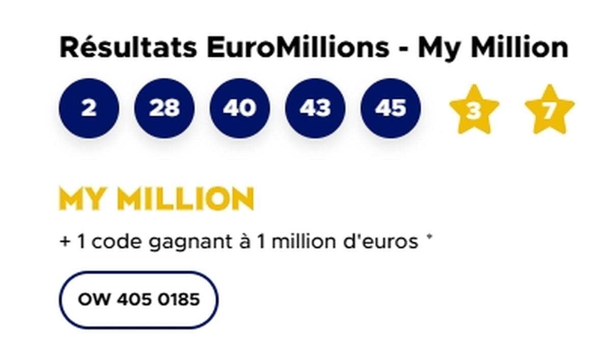 Euromillions : pas de gagnant à 250 millions, mais sept joueurs décrochent 4,5 millions d’euros
