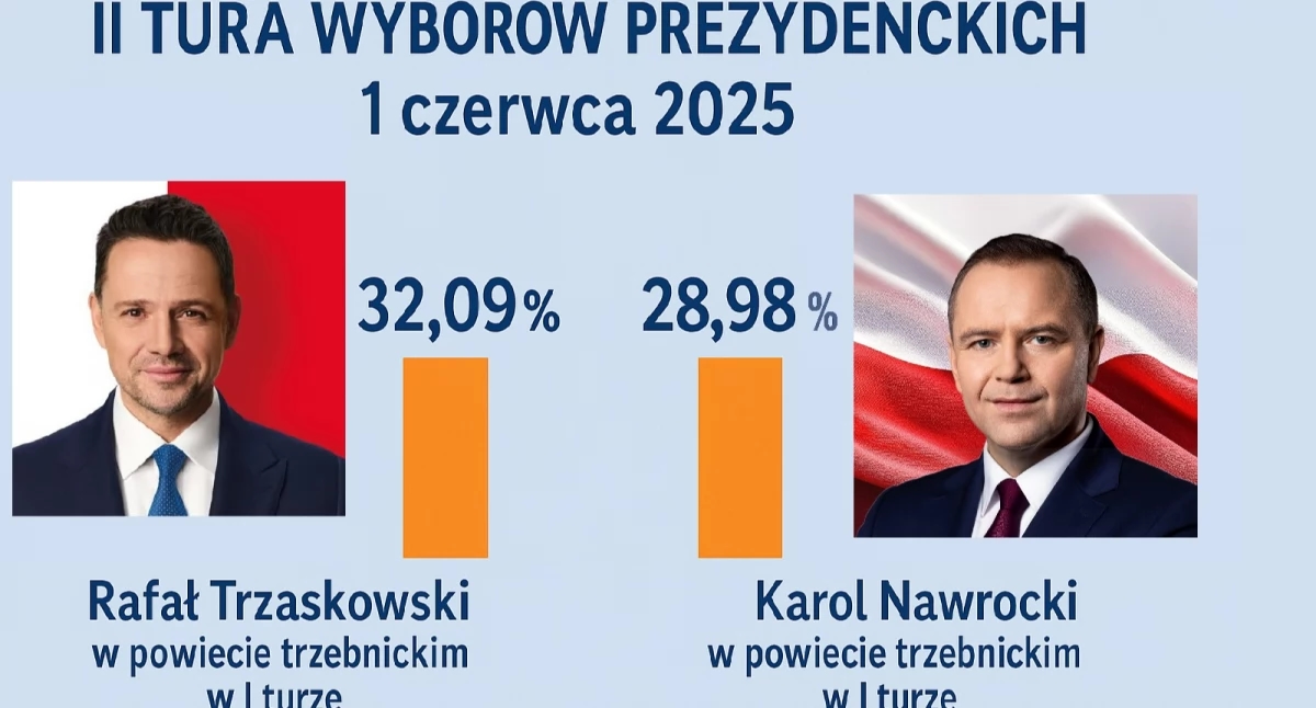 Resultados de las elecciones presidenciales en el distrito de Trzebnica