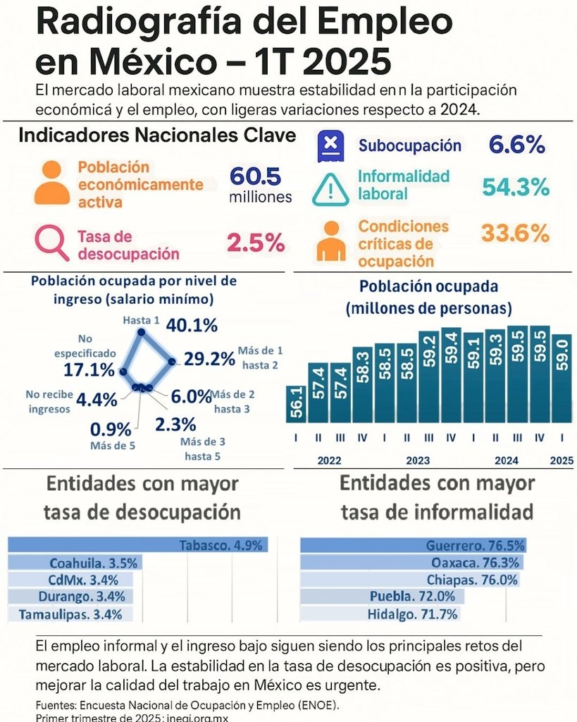 Coahuila et Durango ont des taux de chômage élevés