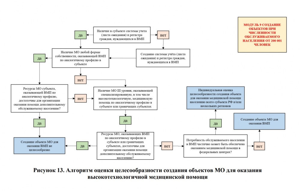 The Ministry of Health will approve recommendations for the creation of new medical facilities