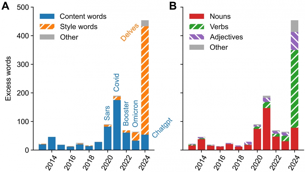 Science: 13.5% of biomedical papers could be written by ChatGPT and other AIs in 2024