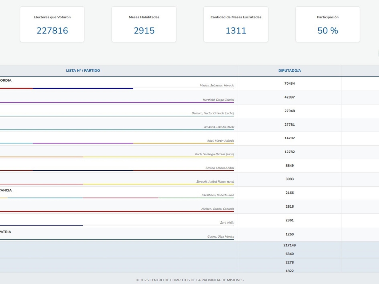 The data from the official Misiones election website doesn't add up: the total percentages came to 102.59%.
