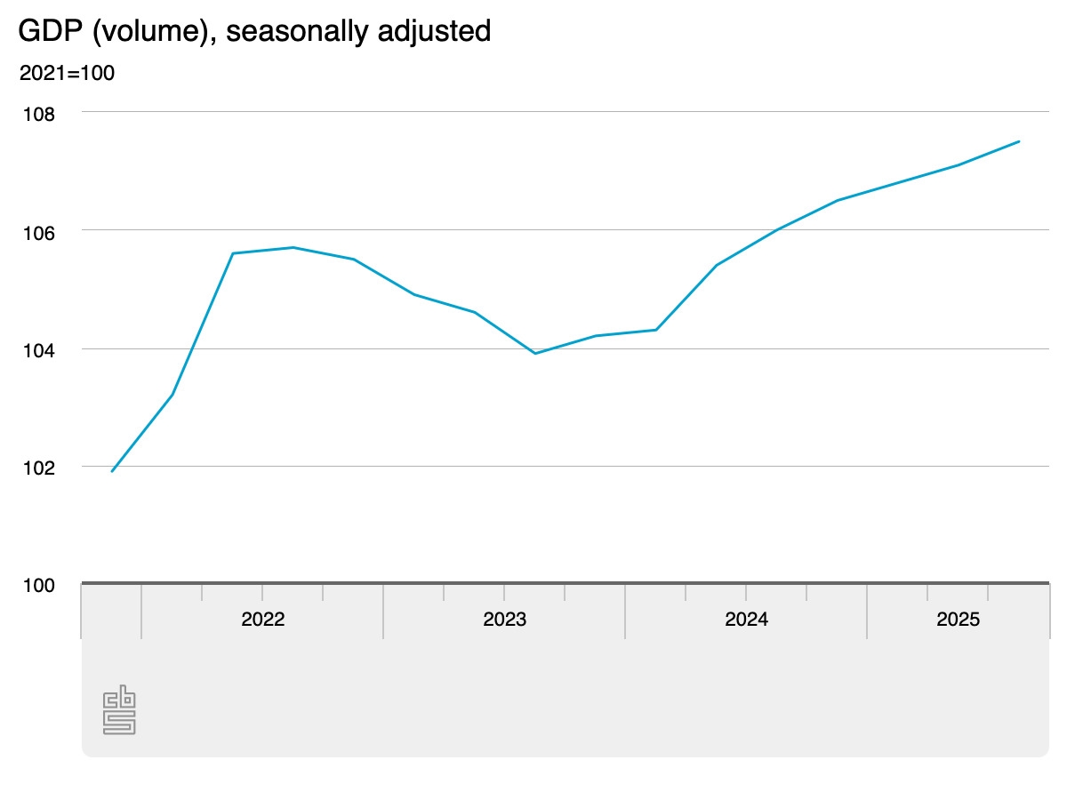 Exports, spending boost Dutch GDP growth 0.4% in third quarter