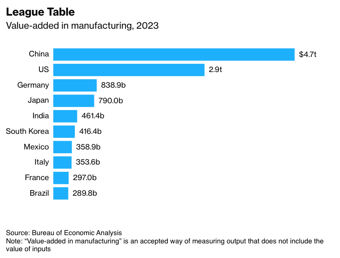 Estados Unidos es una potencia manufacturera