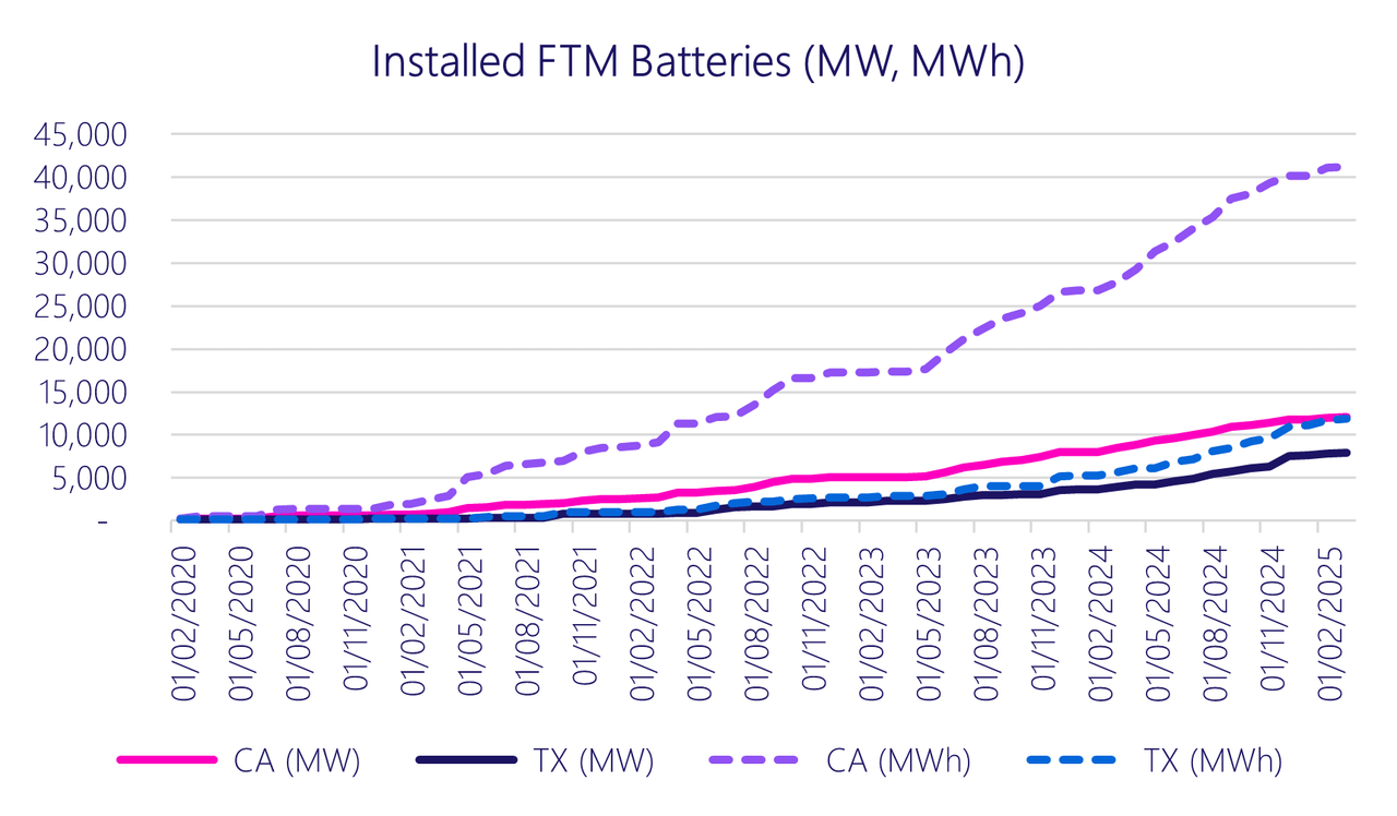 Where is alpha? Market trends in ERCOT and CAISO impacting battery storage revenues