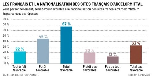 Exklusive Umfrage: 67 % der Franzosen unterstützen die Verstaatlichung von ArcelorMittal